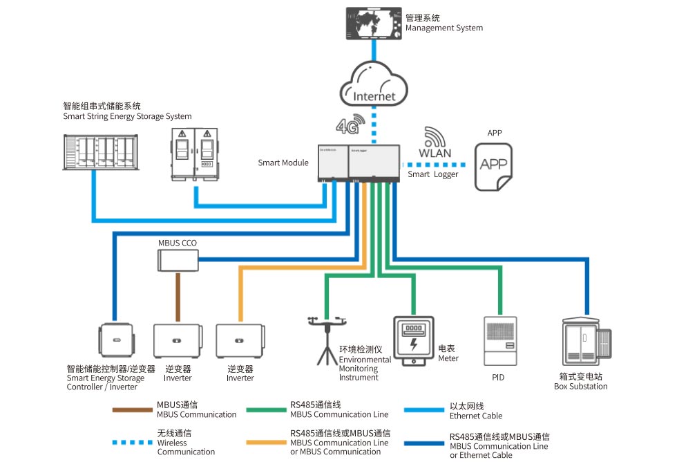 PV Monitoring Box