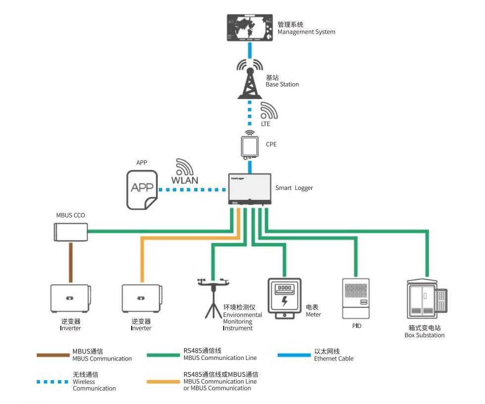 PV Monitoring Box